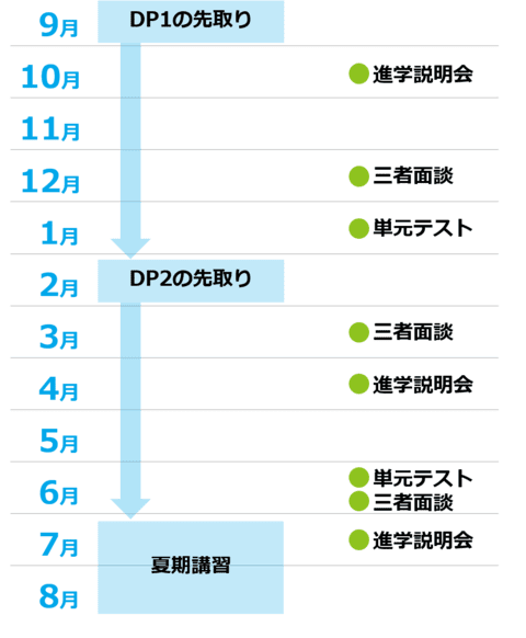 IBDP準備コースのモデル