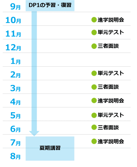 予習・復習コースのモデル１