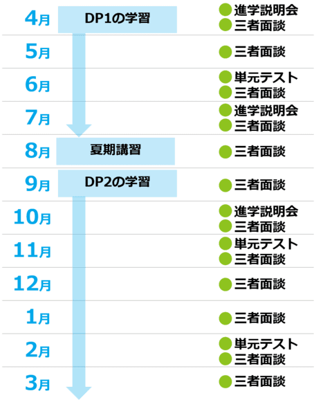 特進コースのモデル１